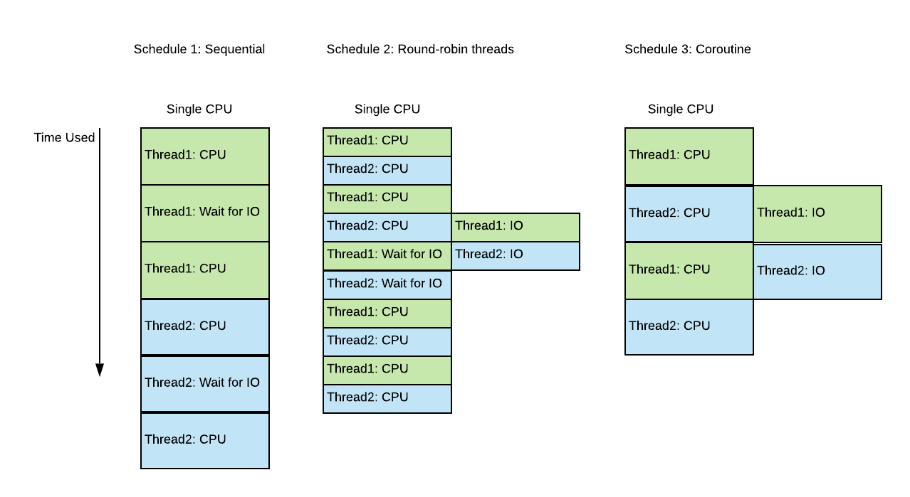 Serial vs Concurrent