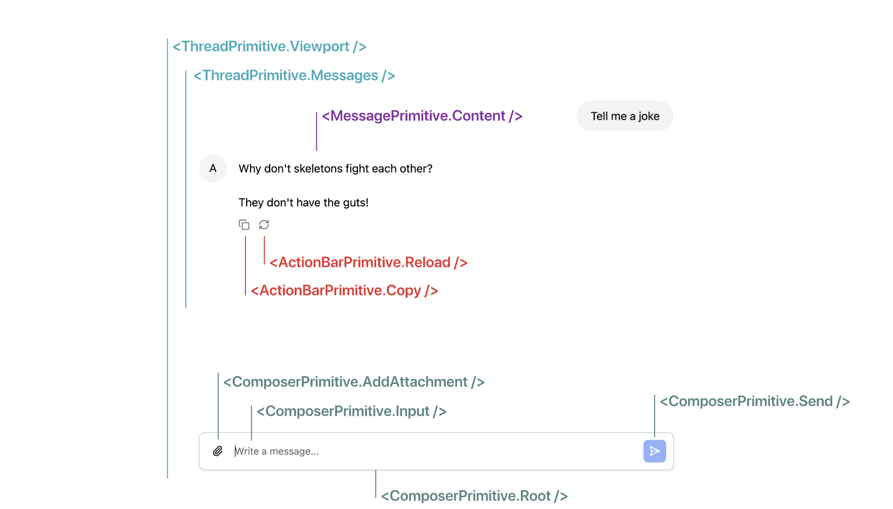 Overview of components
